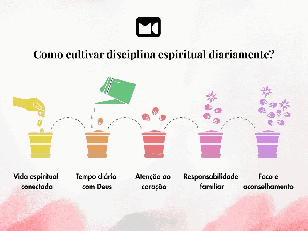Infográfico mostrando etapas para cultivar disciplina espiritual, com conselhos bons para o dia a dia.
