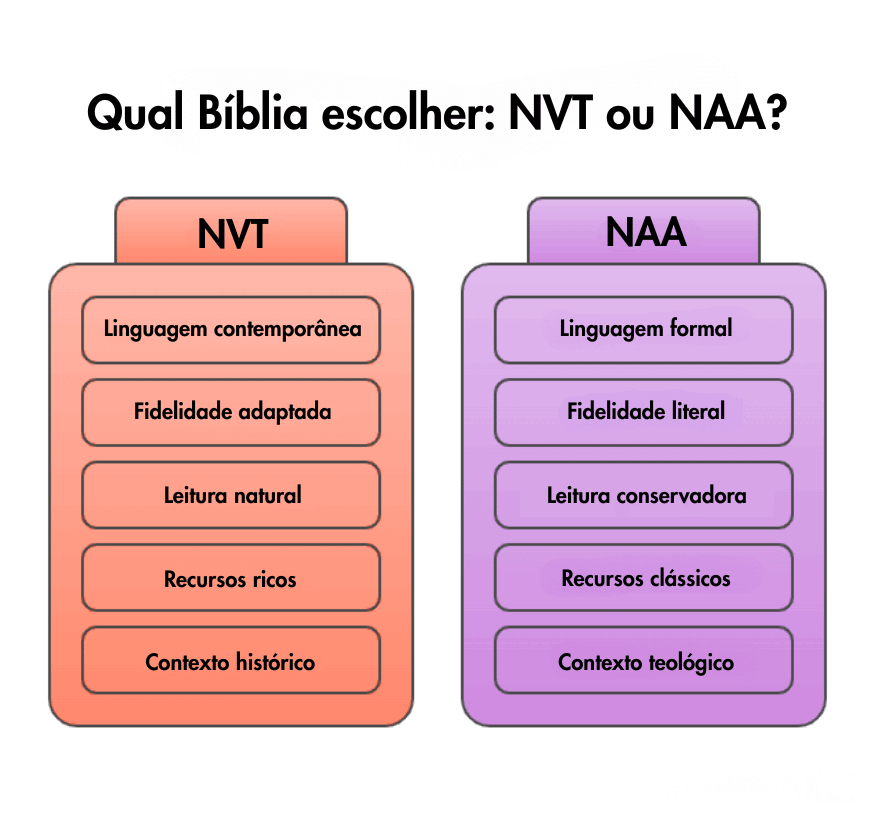 Infográfico em colunas mostrando diferenças entre NVT e NAA, destacando linguagem, fidelidade e estilo de leitura.