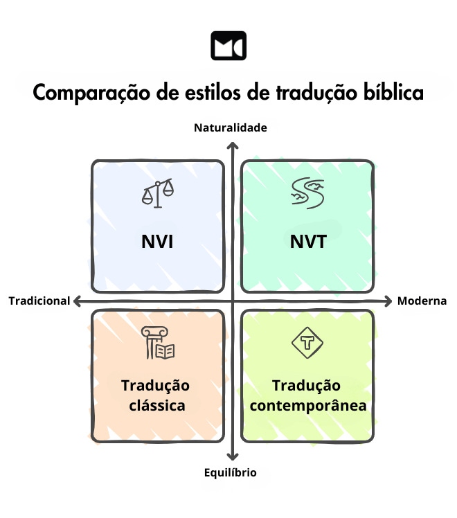 Infográfico comparando estilos de tradução bíblica, destacando NVT e NVI, relacionado ao tema qual a diferença da Bíblia NVT e NVI.