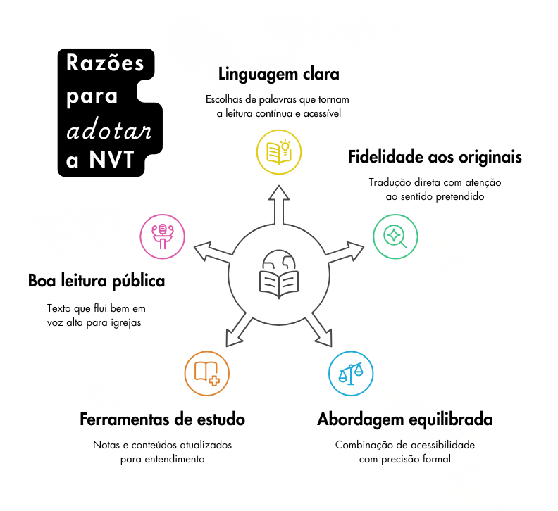 Infográfico com motivos para escolher a bíblia NVT, incluindo linguagem clara e fidelidade aos originais.