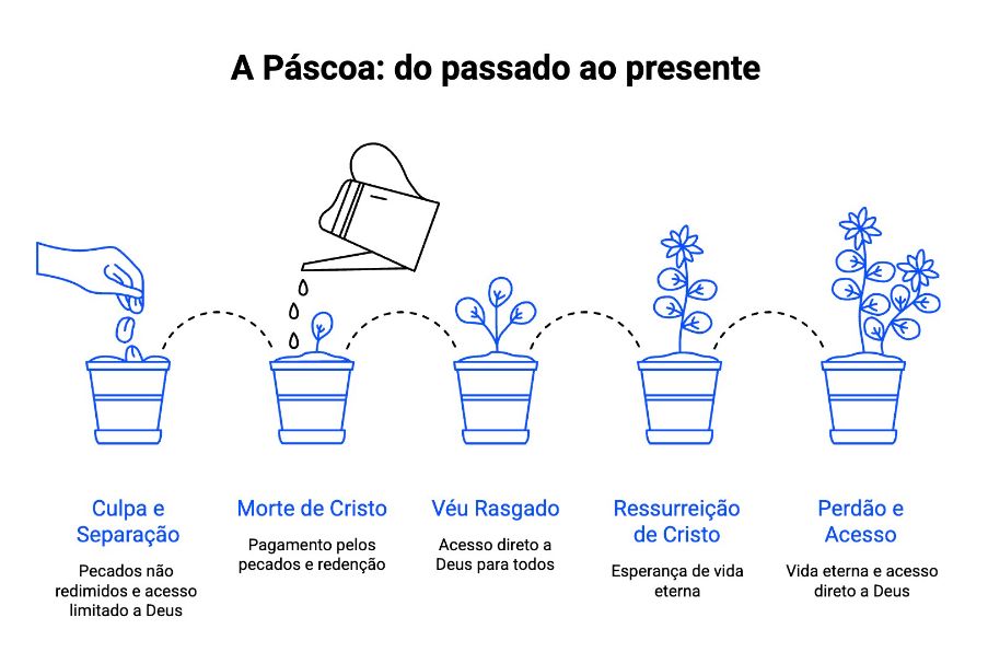 Infográfico sobre o significado da Páscoa na Bíblia do passado aos dias de hoje.